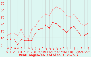 Courbe de la force du vent pour Calais / Marck (62)