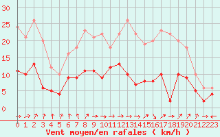 Courbe de la force du vent pour Angers-Marc (49)