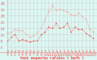 Courbe de la force du vent pour Ambrieu (01)