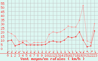 Courbe de la force du vent pour Ambrieu (01)