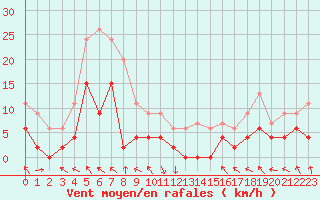 Courbe de la force du vent pour Saint-Girons (09)