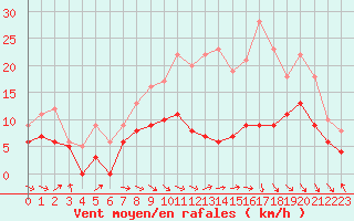 Courbe de la force du vent pour Paray-le-Monial - St-Yan (71)