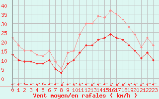 Courbe de la force du vent pour Ploudalmezeau (29)