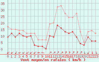 Courbe de la force du vent pour Annecy (74)