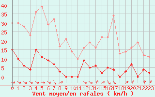 Courbe de la force du vent pour Col des Rochilles - Nivose (73)