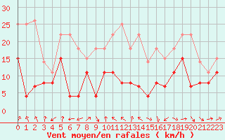 Courbe de la force du vent pour Clermont-Ferrand (63)