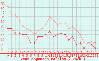 Courbe de la force du vent pour Creil (60)