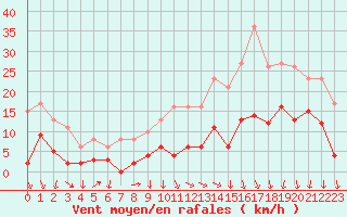 Courbe de la force du vent pour Lyon - Saint-Exupry (69)