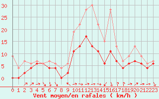 Courbe de la force du vent pour Reims-Prunay (51)