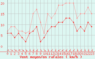 Courbe de la force du vent pour Lorient (56)