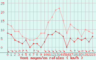 Courbe de la force du vent pour Aurillac (15)