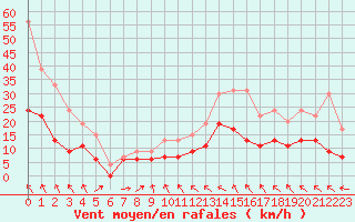 Courbe de la force du vent pour Montauban (82)