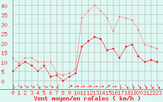Courbe de la force du vent pour Quimper (29)