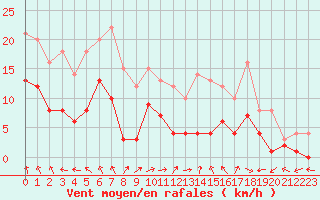 Courbe de la force du vent pour Nancy - Essey (54)