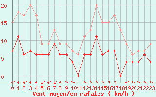 Courbe de la force du vent pour Mende - Chabrits (48)