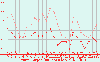 Courbe de la force du vent pour Orange (84)