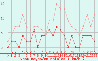 Courbe de la force du vent pour Saint-Girons (09)