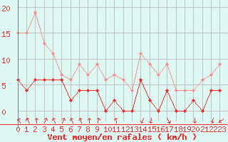 Courbe de la force du vent pour Vichy (03)