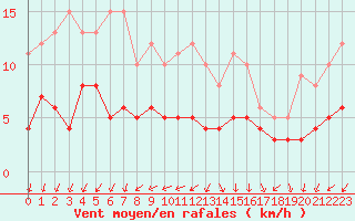 Courbe de la force du vent pour Angers-Beaucouz (49)