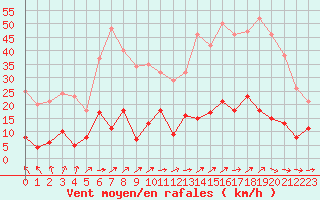 Courbe de la force du vent pour Paris - Montsouris (75)