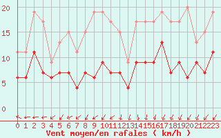 Courbe de la force du vent pour Melun (77)