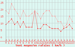 Courbe de la force du vent pour Lorient (56)