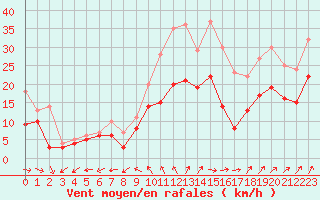 Courbe de la force du vent pour Lorient (56)