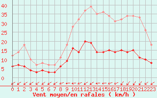 Courbe de la force du vent pour Deauville (14)