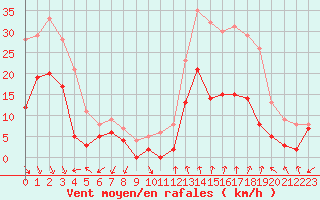 Courbe de la force du vent pour Orange (84)