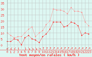 Courbe de la force du vent pour Hyres (83)