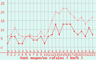 Courbe de la force du vent pour Cazaux (33)