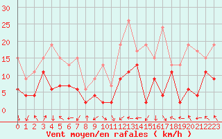 Courbe de la force du vent pour Marignane (13)