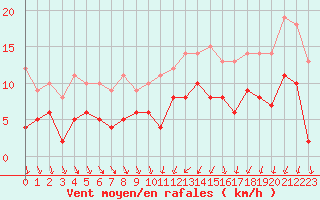 Courbe de la force du vent pour Evreux (27)