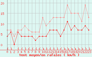 Courbe de la force du vent pour Avignon (84)