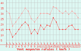 Courbe de la force du vent pour Landivisiau (29)