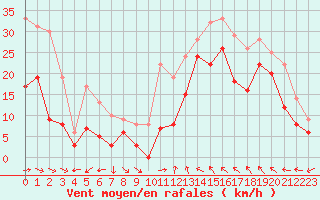 Courbe de la force du vent pour Toulon (83)