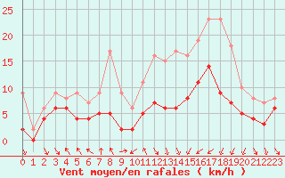 Courbe de la force du vent pour Nantes (44)