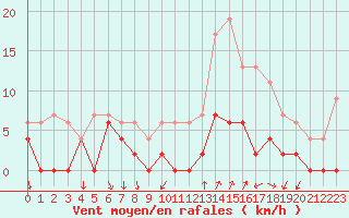 Courbe de la force du vent pour Bourg-Saint-Maurice (73)