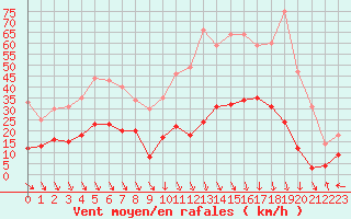 Courbe de la force du vent pour Aubenas - Lanas (07)