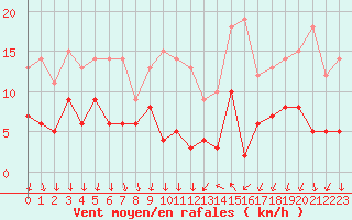 Courbe de la force du vent pour Cannes (06)