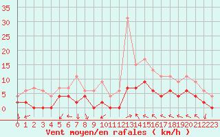 Courbe de la force du vent pour Angers-Beaucouz (49)