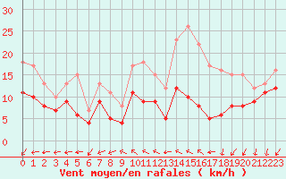 Courbe de la force du vent pour Saint-Quentin (02)