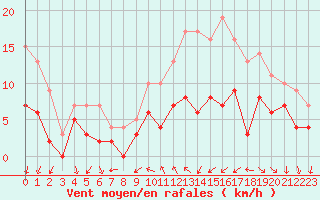 Courbe de la force du vent pour Dax (40)