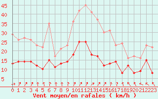 Courbe de la force du vent pour Nevers (58)