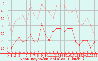 Courbe de la force du vent pour Orange (84)