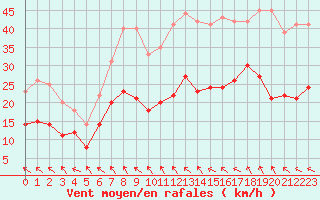 Courbe de la force du vent pour Toulouse-Blagnac (31)