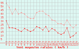 Courbe de la force du vent pour Belfort-Dorans (90)