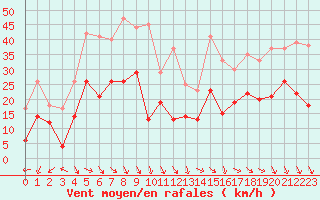 Courbe de la force du vent pour Toussus-le-Noble (78)