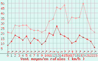 Courbe de la force du vent pour Bergerac (24)