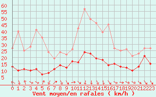 Courbe de la force du vent pour Alistro (2B)